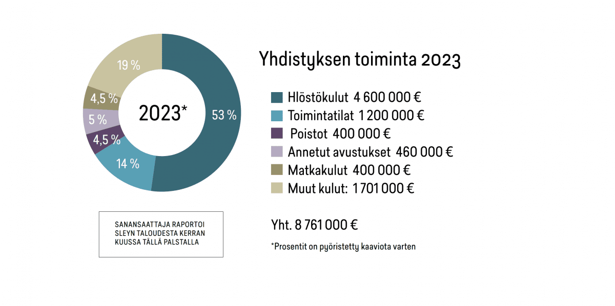 Kuvassa on piirakkadiagrammi Sleyn kuluista 2023